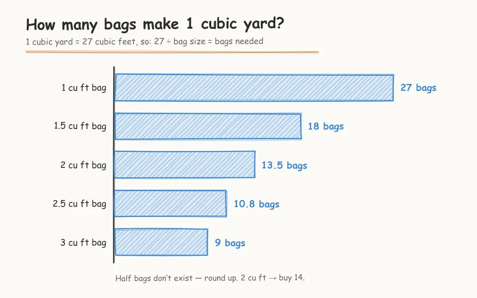 Bar chart of bags per cubic yard by bag size: 27 bags at 1 cu ft, 18 at 1.5 cu ft, 13.5 at 2 cu ft, 10.8 at 2.5 cu ft, 9 at 3 cu ft