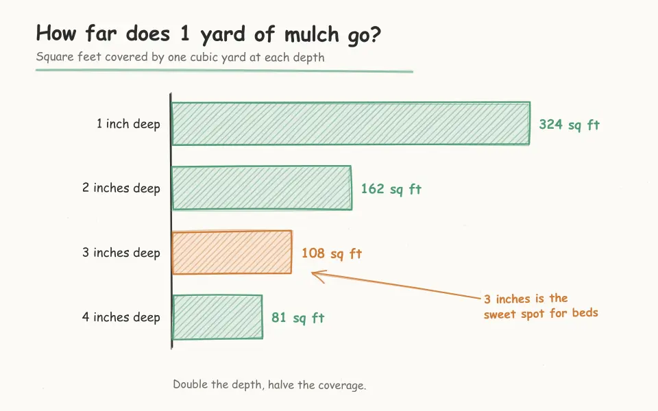 Bar chart of coverage per cubic yard by depth: 324 sq ft at 1 inch, 162 at 2 inches, 108 at 3 inches, 81 at 4 inches