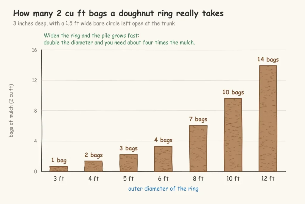 bar chart of how many 2 cubic foot bags of mulch a doughnut ring needs at ring diameters from 3 to 12 feet