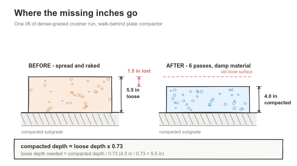 Cross-section: 5.5 inches of loose crusher run compacts to 4 inches, losing 1.5 inches of depth.