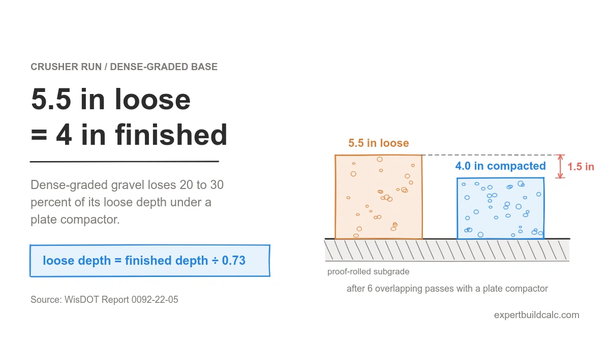 gravel compaction rate. Diagram: 5.5 inches of loose crusher run compacts to a 4 inch finished base.