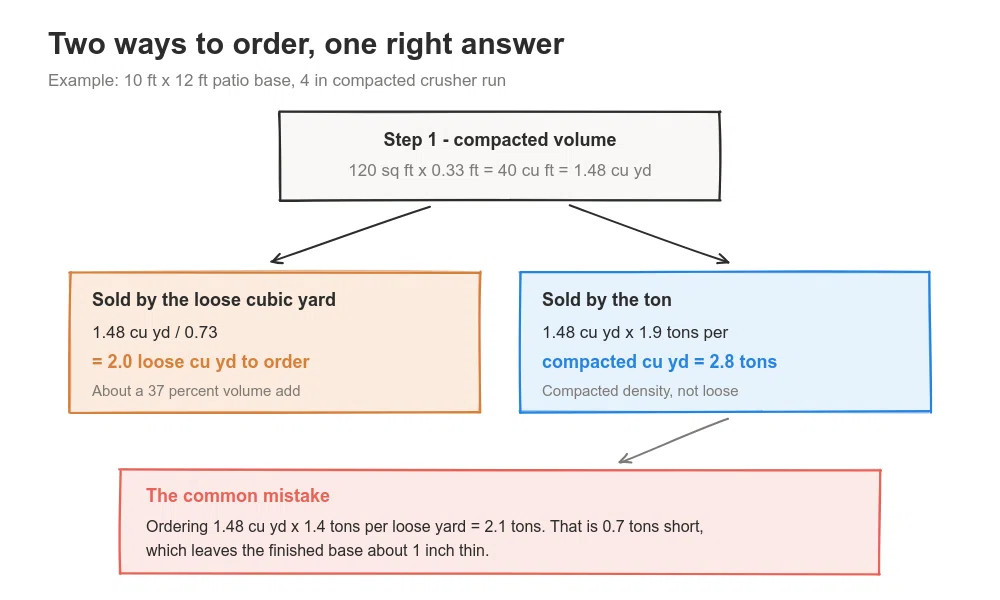 Order math for a 10 by 12 foot patio: 1.48 compacted cubic yards equals 2 loose cubic yards or 2.8 tons.