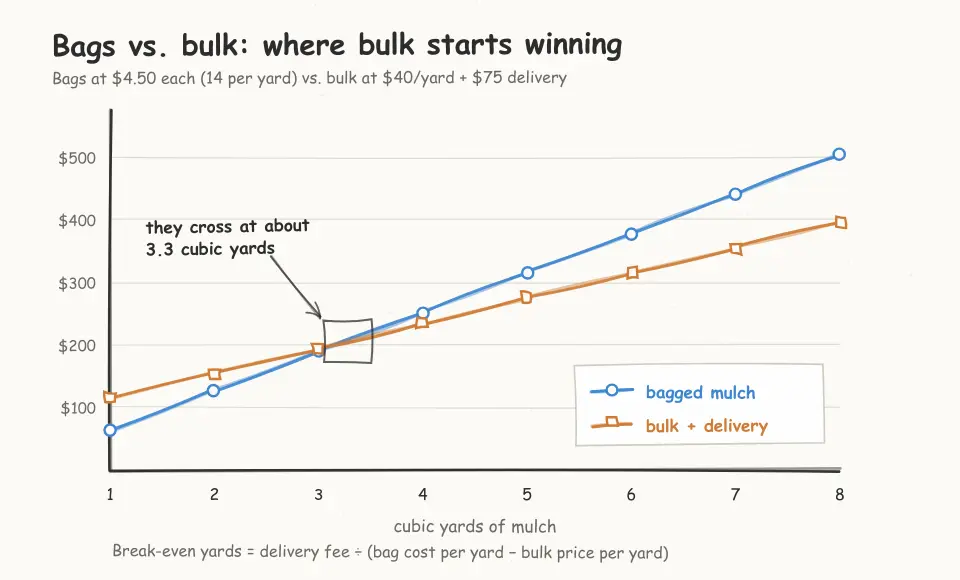 line chart comparing bagged mulch cost at $63 per yard with bulk mulch at $40 per yard plus a $75 delivery fee, crossing at about 3.3 cubic yards